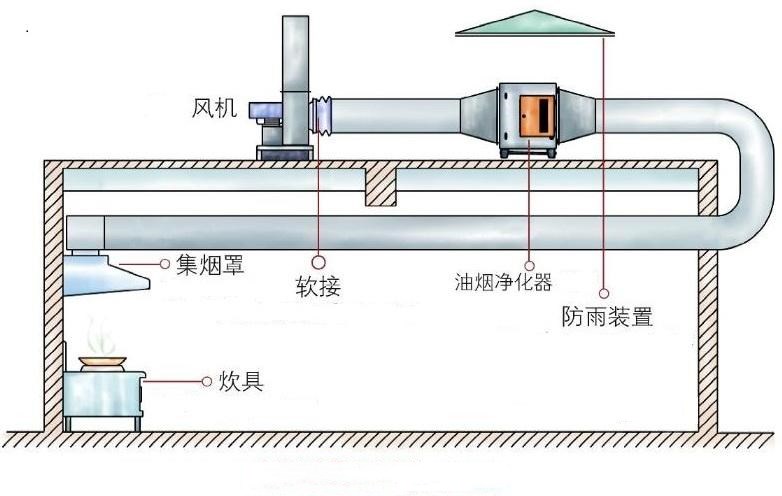 機械式油煙凈化器