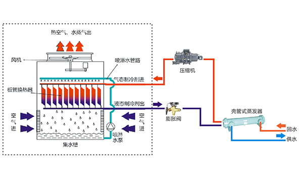 板管蒸發冷卻式模塊冷水（熱泵）機組制冷工作原理