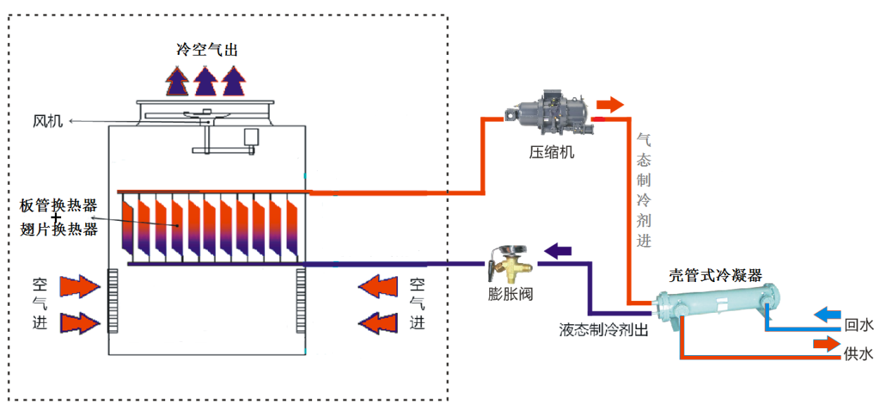 板管蒸發冷卻式模塊冷水（熱泵）機組制熱工作原理