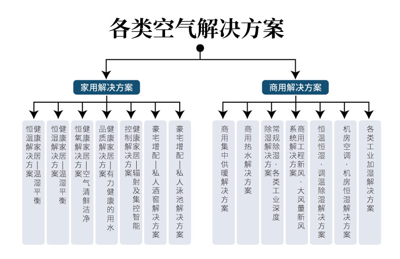 中央除濕機