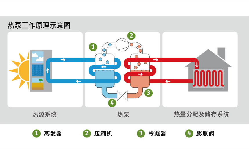 ?空氣源熱泵原理是什么，空氣源熱泵節能原理