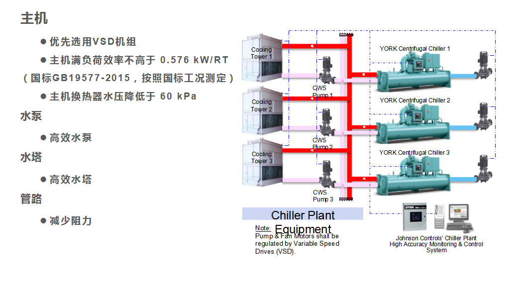 制冷機房現存問題