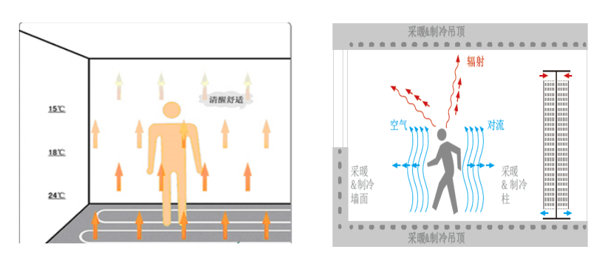 毛細管輻射空調系統原理是什么，跟傳統空調有什么區別