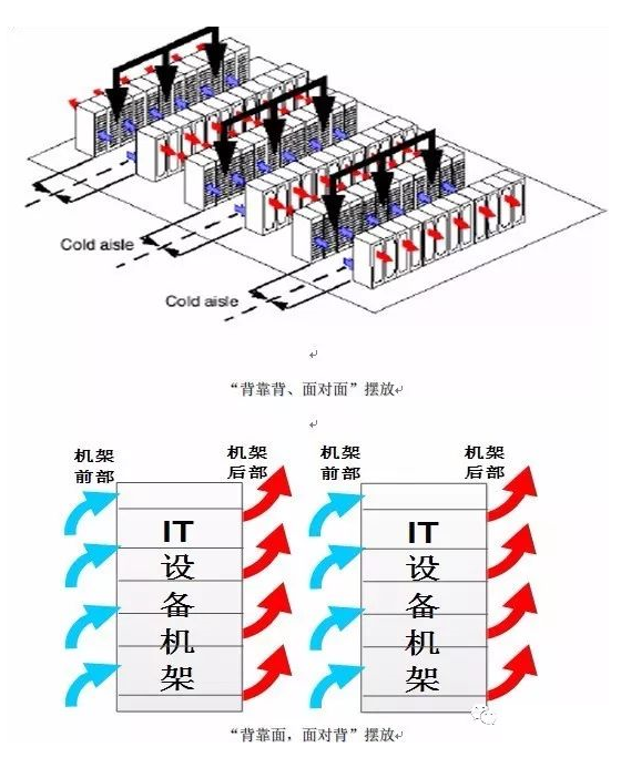 機(jī)房氣流組織形式