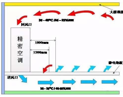 機(jī)房氣流組織形式