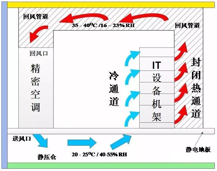 隔離熱通道氣流組織圖